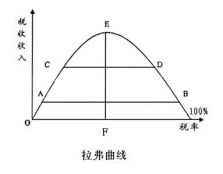 拉弗曲线