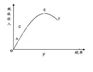 拉弗曲线直接税