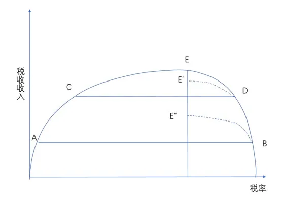 间接税拉弗曲线