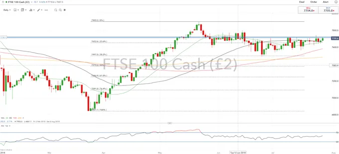 FTSE-100-Weekly-Look-Ahead-BoE-and-Large-Cap-Earnings-to-Dictate-Price-Action_body_Picture_2.png