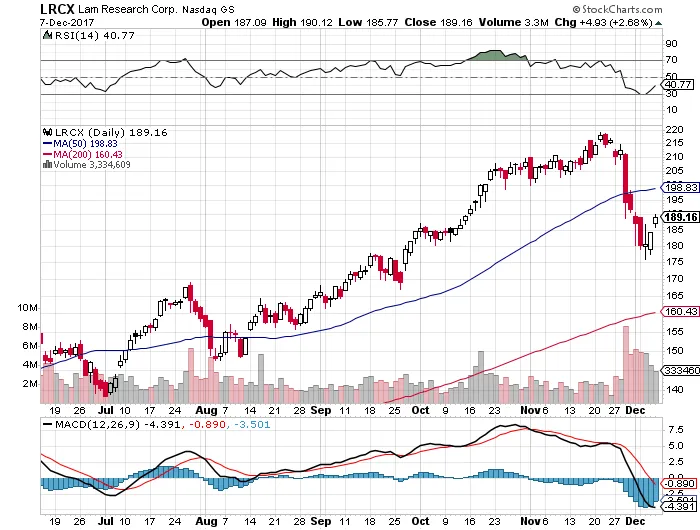sell-bull-put-credit-spread-option-for-lam-research-corporation-lrcx-12-07-2017-free-option-pick.png