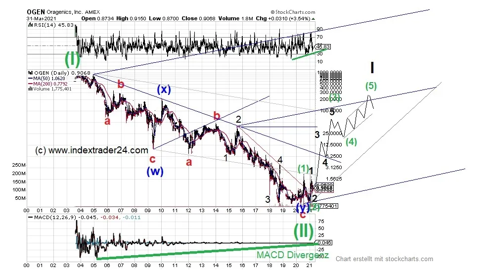 202104100244 OGEN Big Picture Elliot wave.jpg