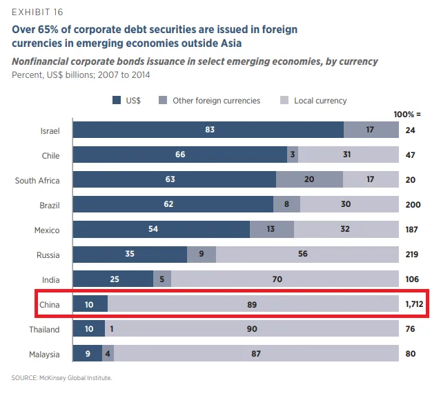 Corporate debt issuance by currency China.png