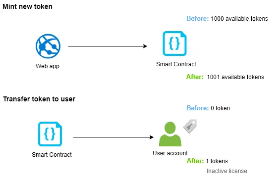 Mint_and_Transfer_of_Entity_Token_in_Smart_Contract.png
