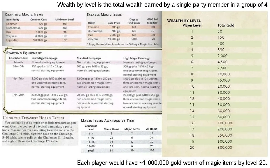 Character Wealth Progression