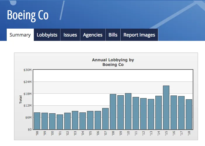 Lobbying Spending Database   Boeing Co  2018   OpenSecrets.png