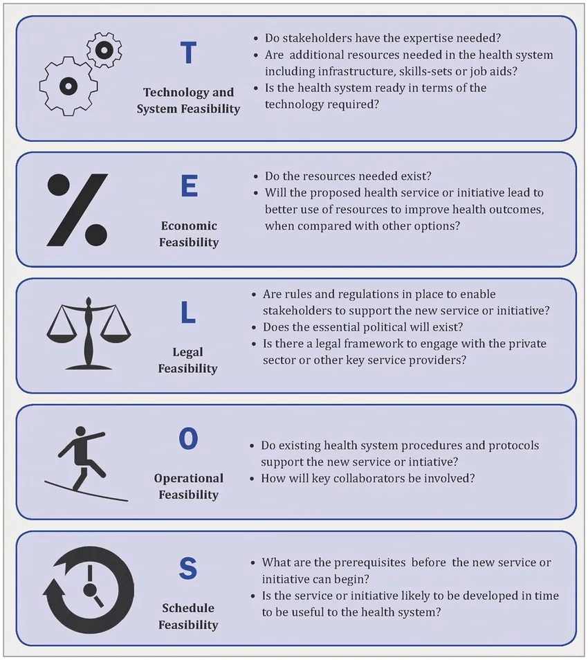 TELOS-framework-guide-questions-for-feasibility-research.png