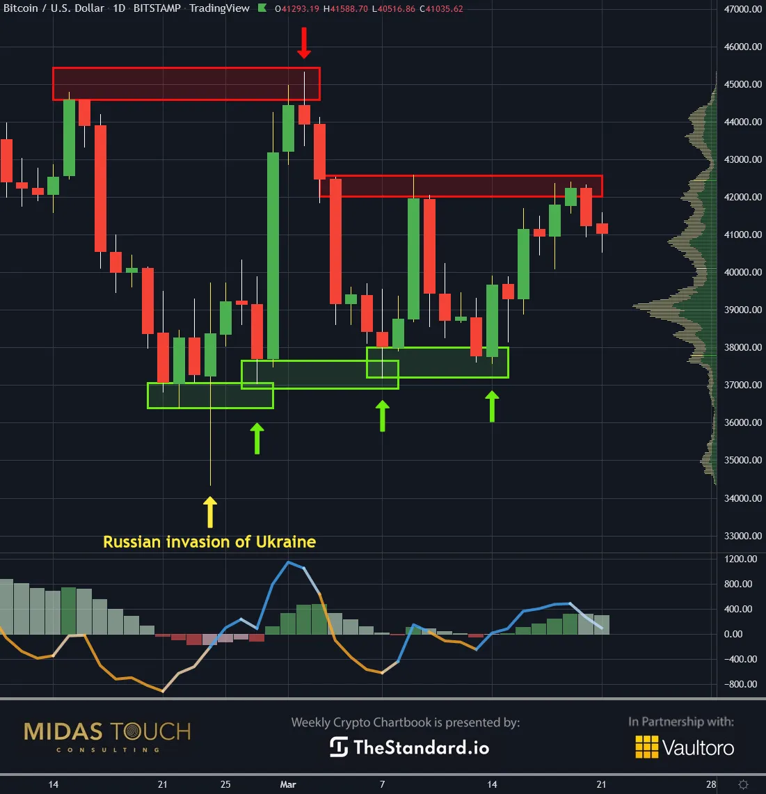 Chart-1-Bitcoin-in-USD-daily-chart-as-of-March-22nd-2022.png