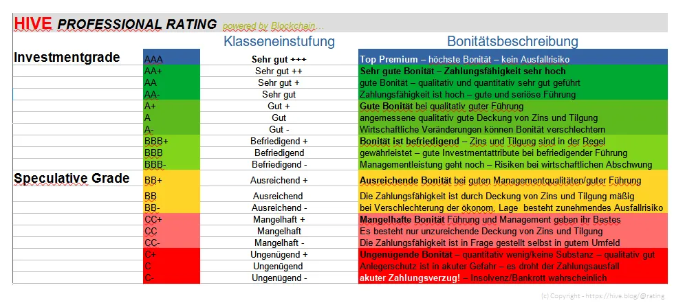 20230803 Hive Rating Professional Klassifikation.png