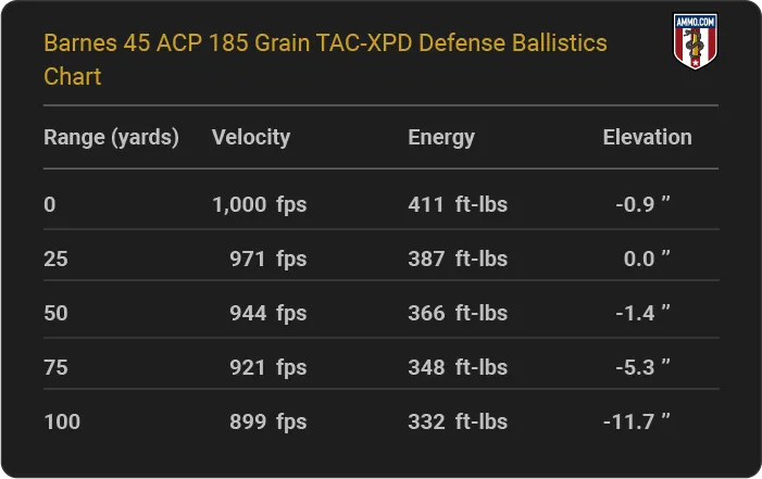 Barnes-45-ACP-185-grain-TAC-XPD-Defense-ballistics-chart.png