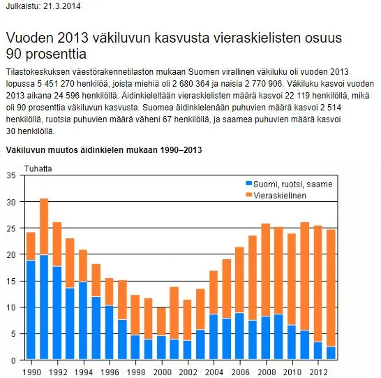 90% väestönkasvusta vieraskielisiä.JPG