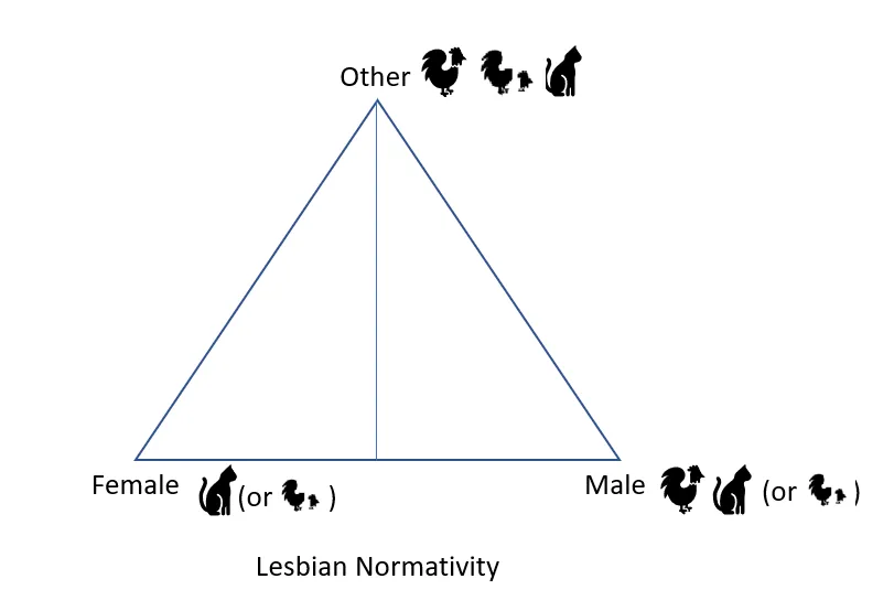 Notes for Feminist Religion_Lesbian Normativity.PNG