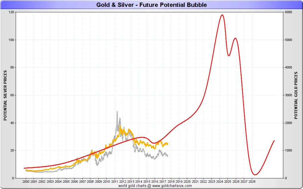 Gold Silver Bull Market potential 1980 2000.png