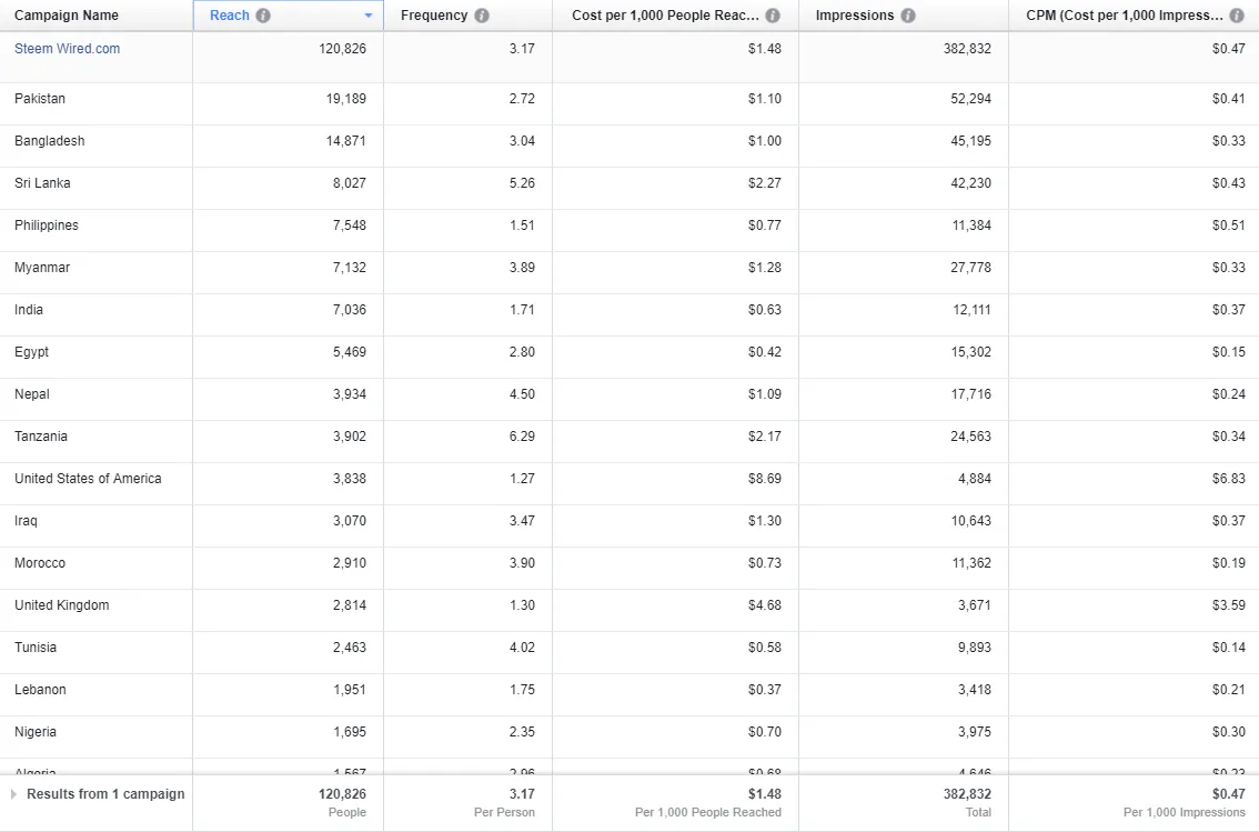 wired.com facebook ads by country and reach.png