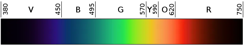 Rainbow & wavelengths - Source: Wikimedia Commons