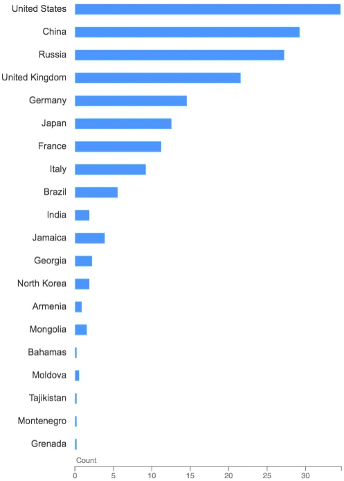 bar chart tutorial