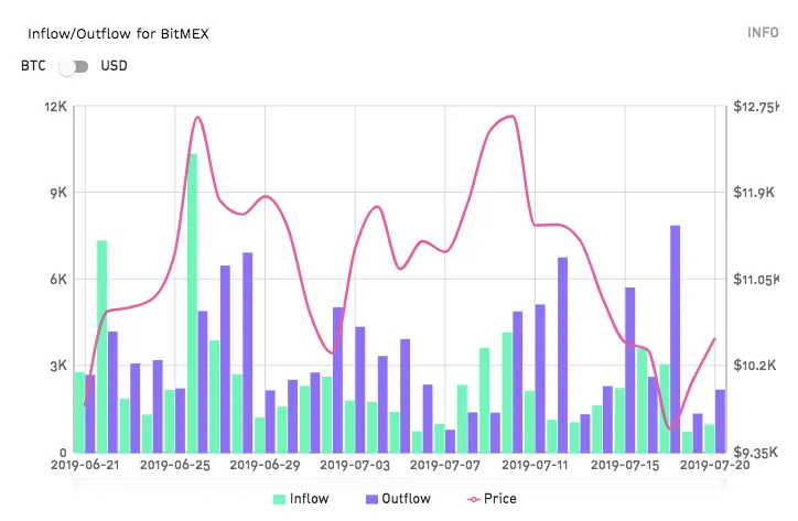 Historic inflow and outflow on BitMEX. Courtesy of: TokenAnalyst