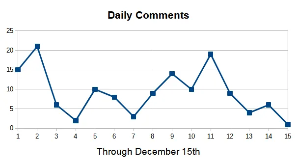 Daily Comments thru December 15th