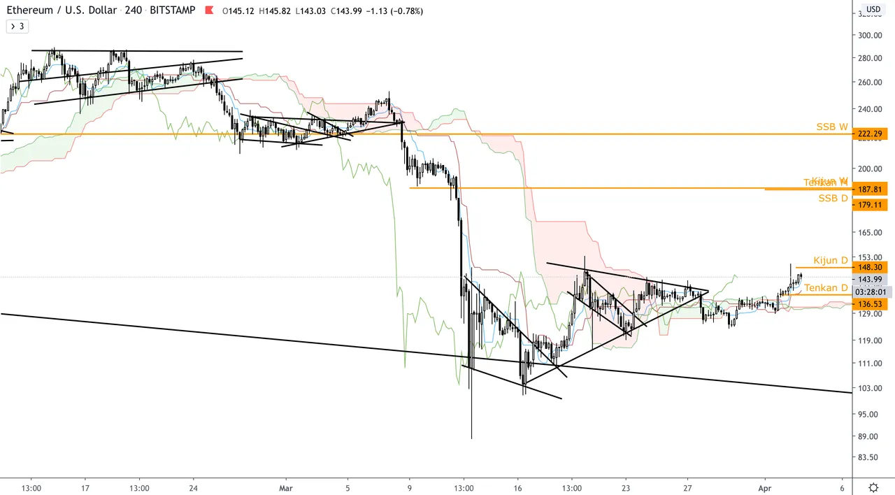ETH:USD  4h  Ichimoku.png