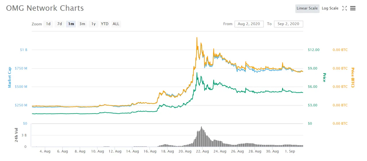 OMG network Token Price.jpg