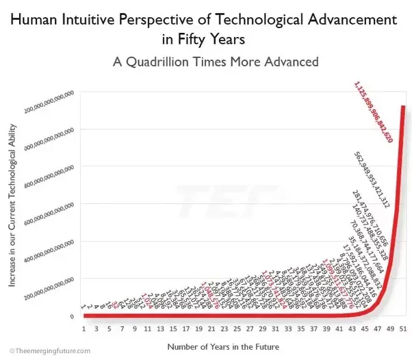 techadvanceratechart.png
