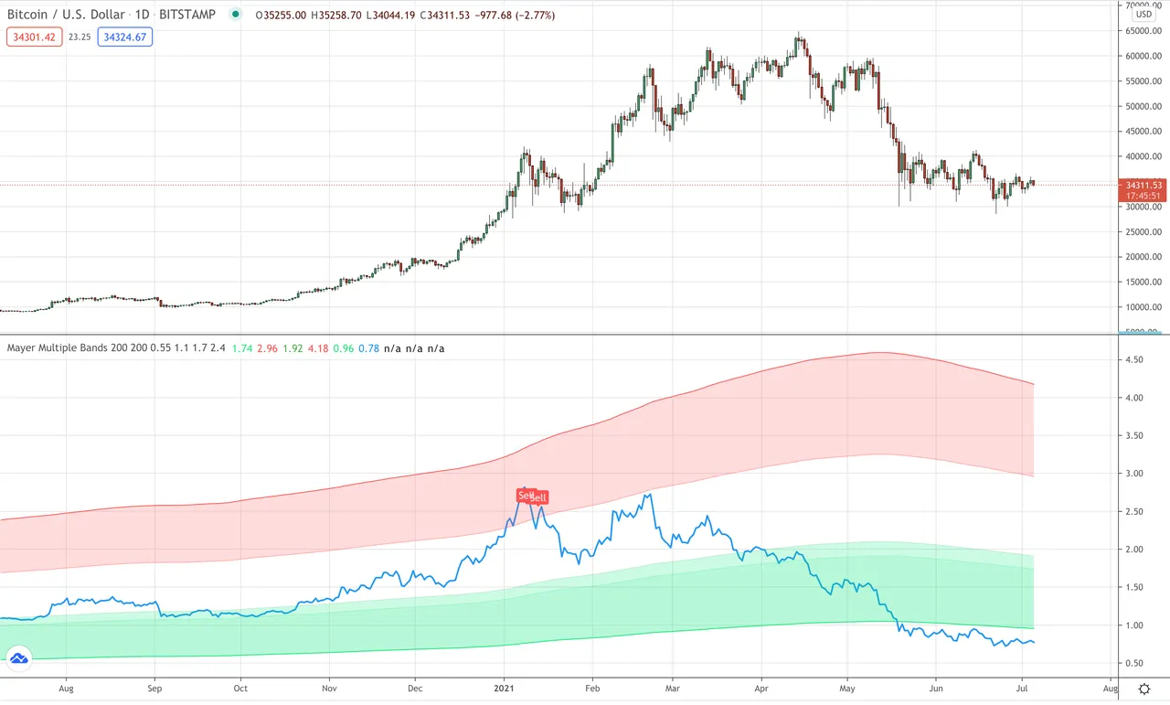 Mayer Multiple Price Bands on my Bitcoin chart.