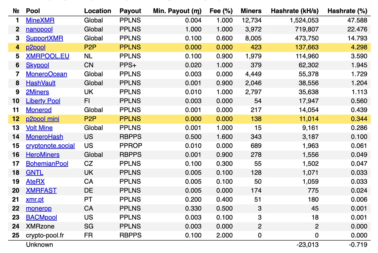 Monero Pool List.