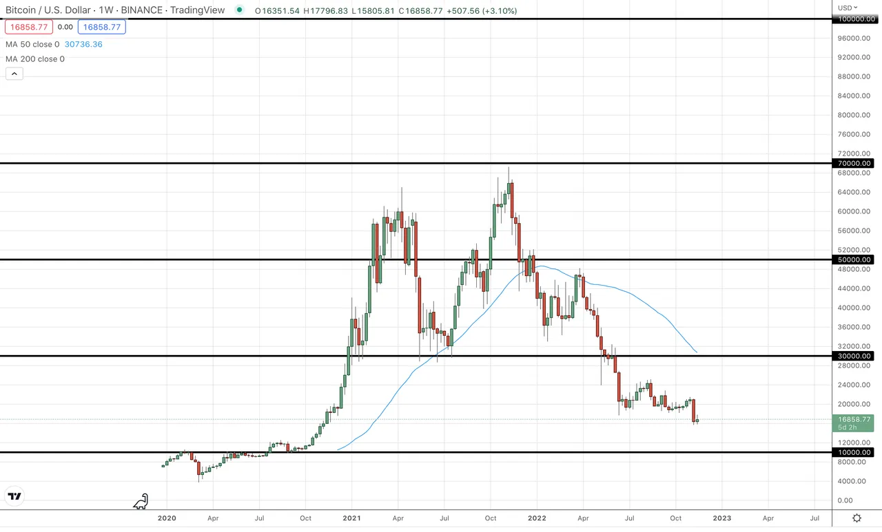 While Bitcoin reaching 100K is inevitable, the daily chart shows price in a severe bearish trend.