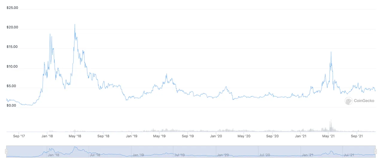 EOS price chart from CoinGecko showing the coin’s slow and painful decline.