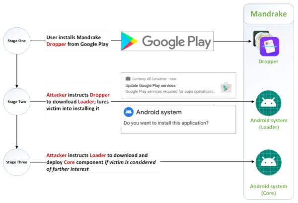 Mandrake Android malware attack