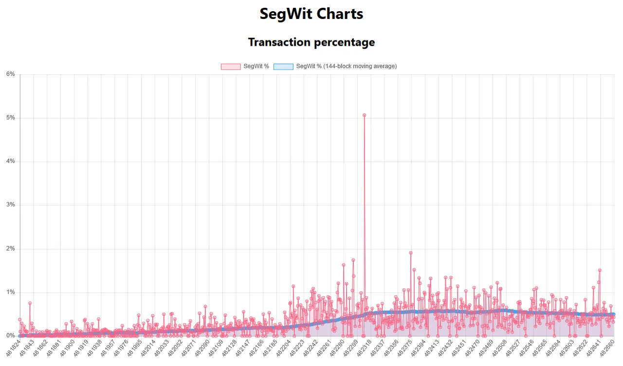 Segwit chart.png