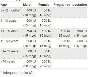 Recommended Values for Vitamind Intake (FDA)