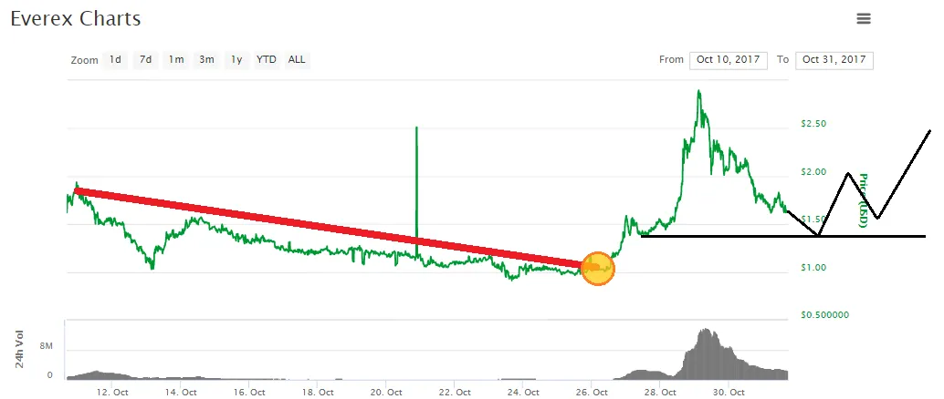 Everex Chart.png