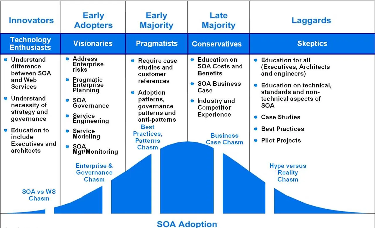 SOA adoption.jpg