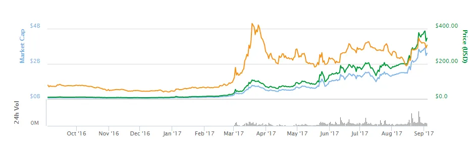 dash-usd-chart.png