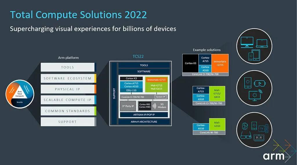 Arm-TCS-2022-solutions-1024x570-1