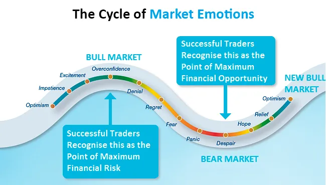 How-To,-Eliminate,-Emotions-from-Trading,-Trading-Psychology,-fx-trader,-forex-Thecycleofemotions.png