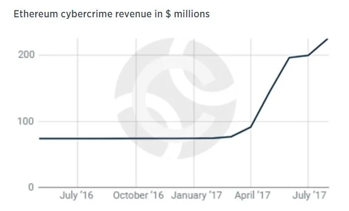 Click image to view story: Dark web finds bitcoin increasingly more of a problem than a help, tries other digital currencies
