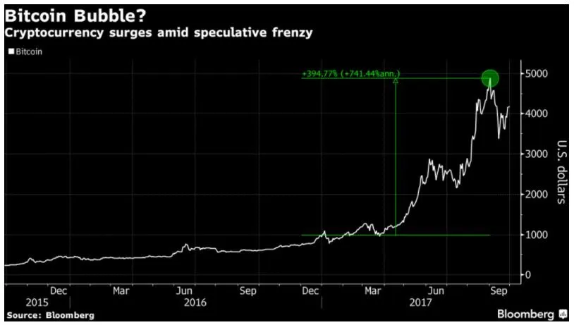 Click image to view story: The Guy Who Called Bitcoin a Bubble Now Wants to Help You Store It