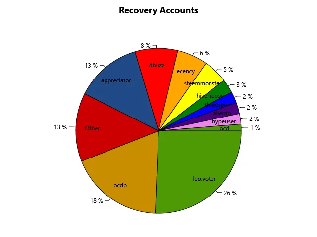 Top Recovery Accounts Last 180 Days