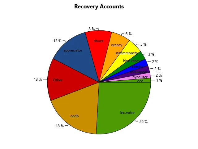 Top Recovery Accounts Last 180 Days