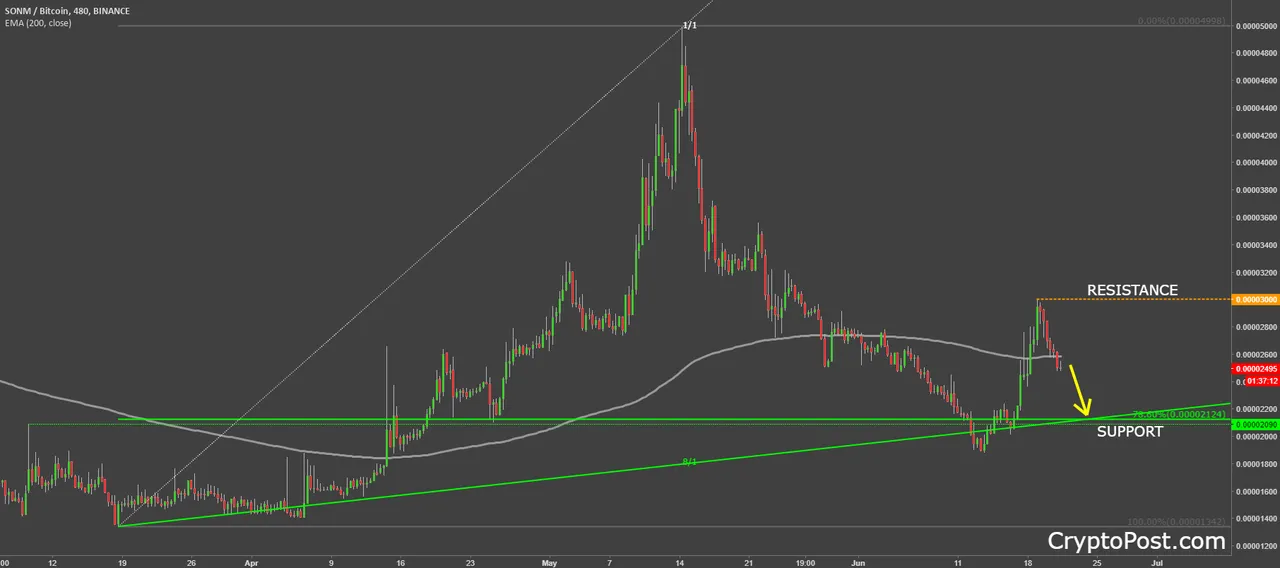 sonm coin cryptocurrency sonmbtc forecast prediction.png
