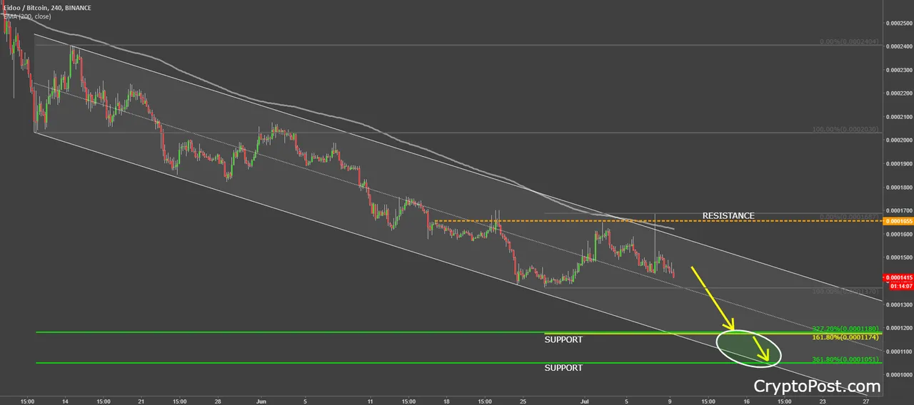 eidoo coin cryptocurrency edobtc forecast prediction.png