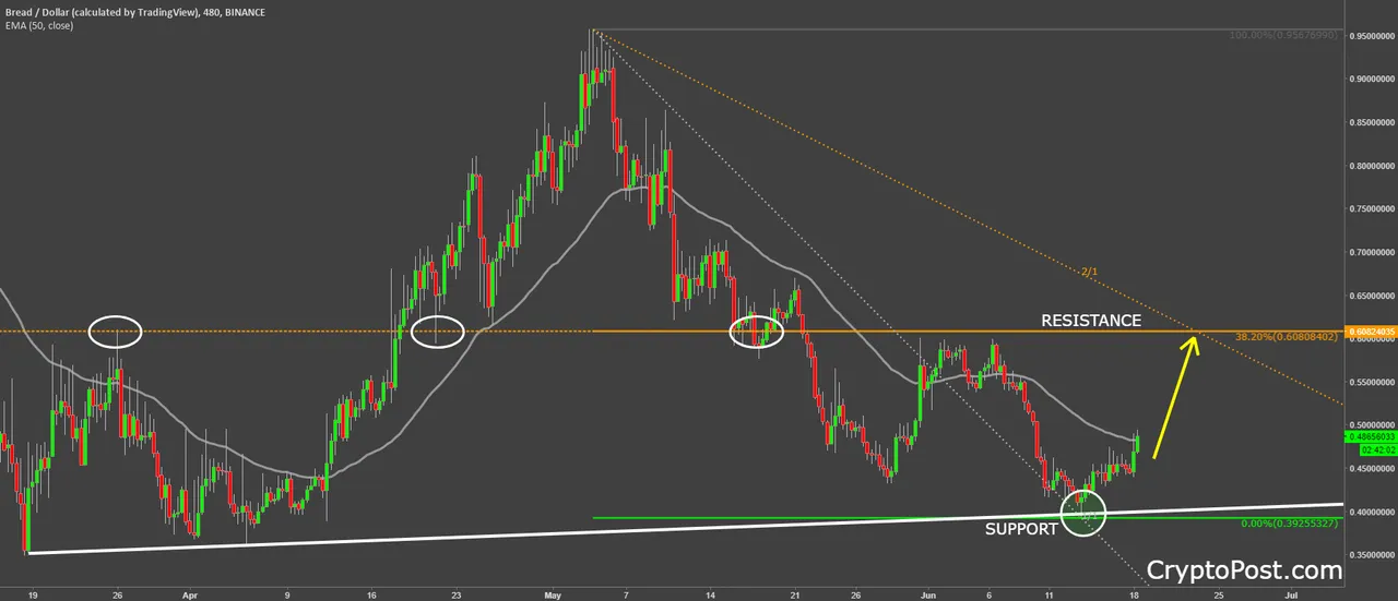 bread coin cryptocurrency brdbtc forecast prediction.png