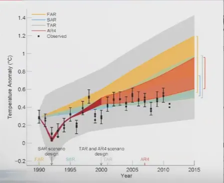 ipcc predictions versus observation Stever Mcittrick.png