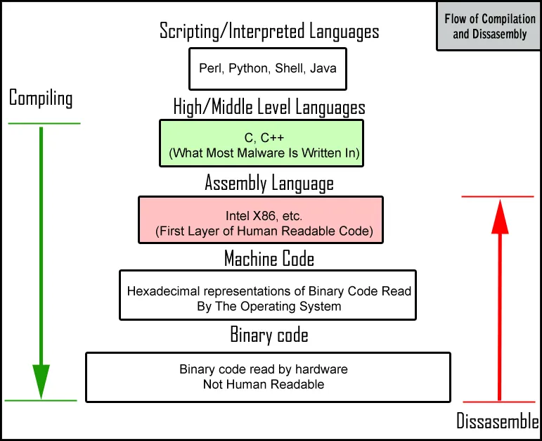 Figure 3. Overview of reverse engineering on malware.png