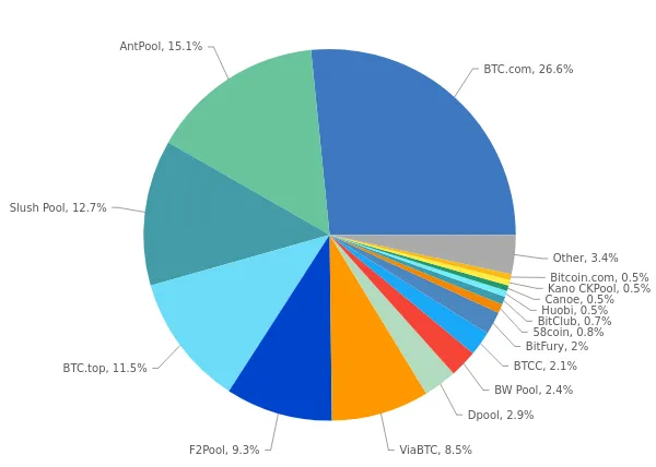 BTC Hashrate