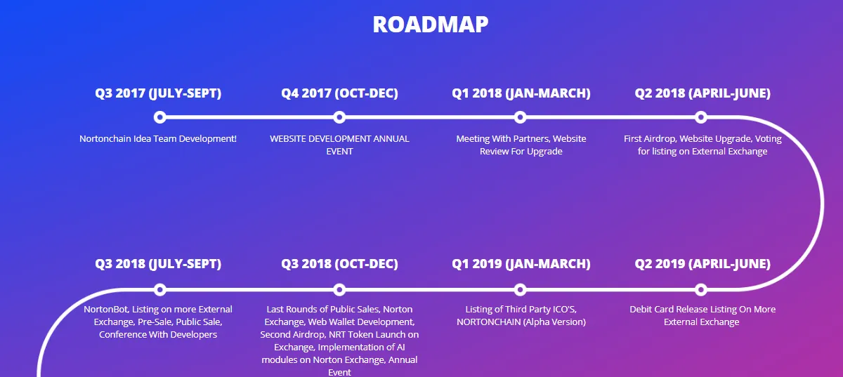 Nortonchain RoadMap.png