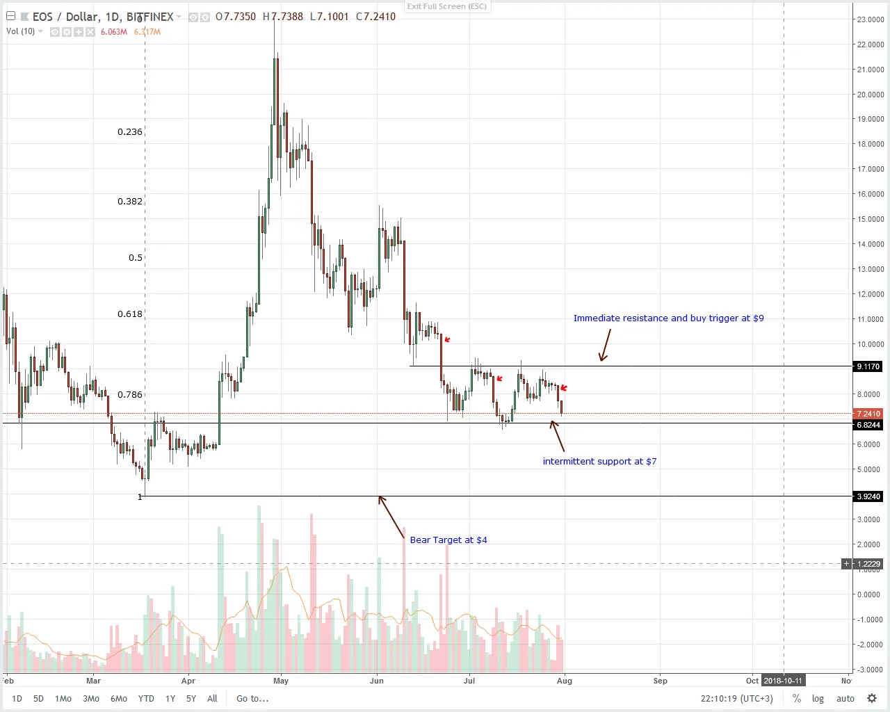 EOS-Daily-Chart-Aug-1.png