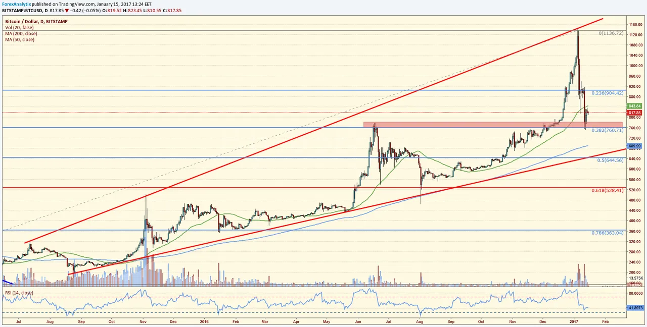BTCUSD-13-01-17-Daily.png